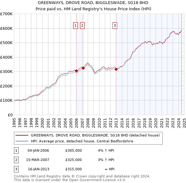 GREENWAYS, DROVE ROAD, BIGGLESWADE, SG18 8HD: Price paid vs HM Land Registry's House Price Index