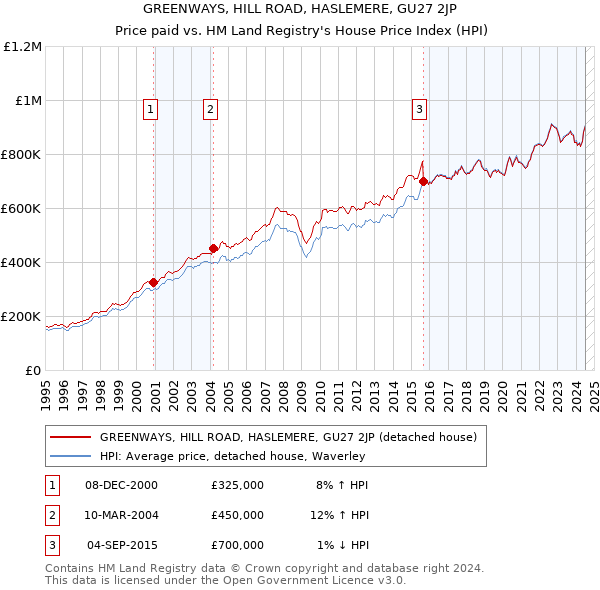 GREENWAYS, HILL ROAD, HASLEMERE, GU27 2JP: Price paid vs HM Land Registry's House Price Index