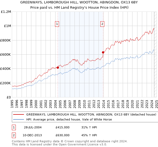 GREENWAYS, LAMBOROUGH HILL, WOOTTON, ABINGDON, OX13 6BY: Price paid vs HM Land Registry's House Price Index