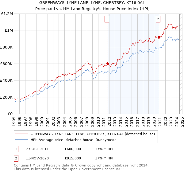 GREENWAYS, LYNE LANE, LYNE, CHERTSEY, KT16 0AL: Price paid vs HM Land Registry's House Price Index