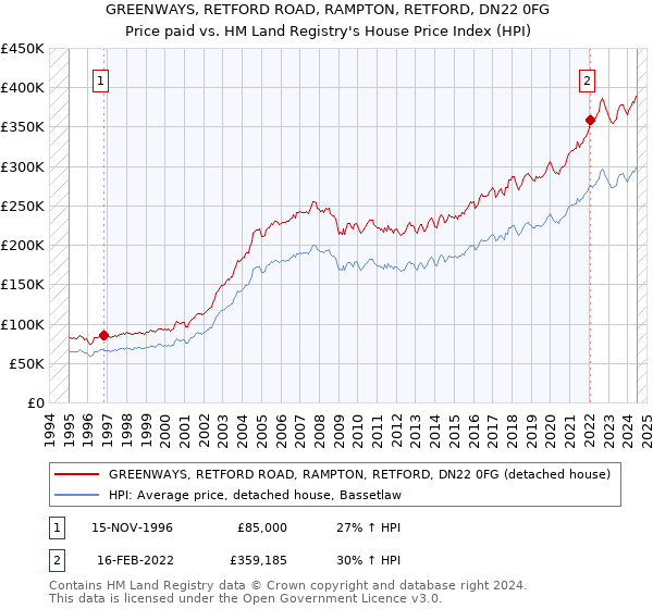 GREENWAYS, RETFORD ROAD, RAMPTON, RETFORD, DN22 0FG: Price paid vs HM Land Registry's House Price Index