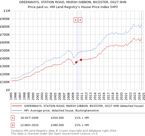 GREENWAYS, STATION ROAD, MARSH GIBBON, BICESTER, OX27 0HN: Price paid vs HM Land Registry's House Price Index