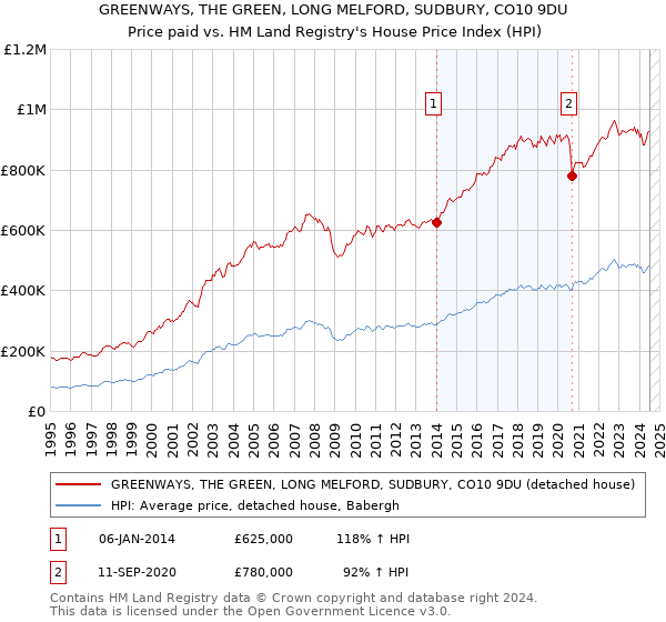 GREENWAYS, THE GREEN, LONG MELFORD, SUDBURY, CO10 9DU: Price paid vs HM Land Registry's House Price Index