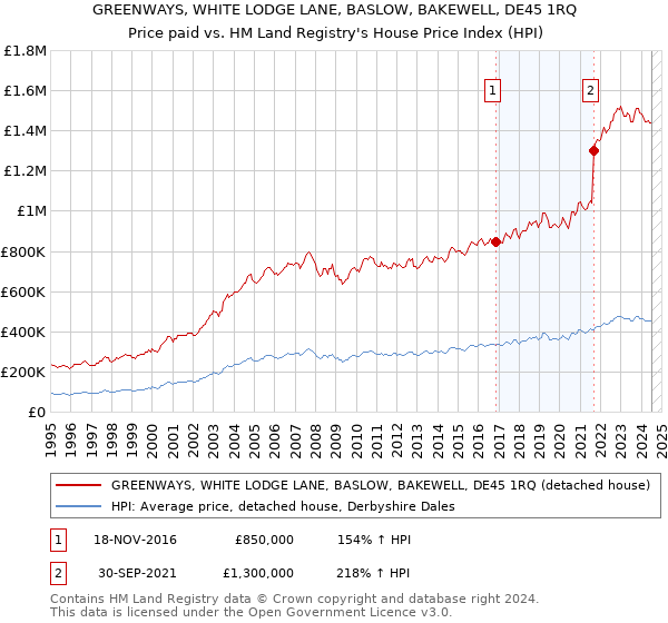 GREENWAYS, WHITE LODGE LANE, BASLOW, BAKEWELL, DE45 1RQ: Price paid vs HM Land Registry's House Price Index