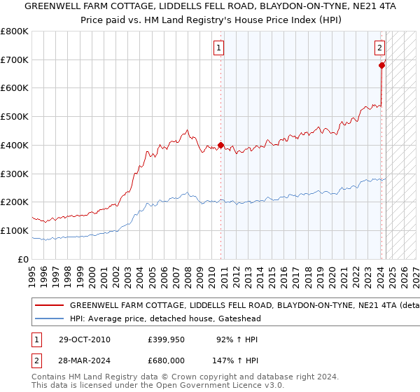 GREENWELL FARM COTTAGE, LIDDELLS FELL ROAD, BLAYDON-ON-TYNE, NE21 4TA: Price paid vs HM Land Registry's House Price Index