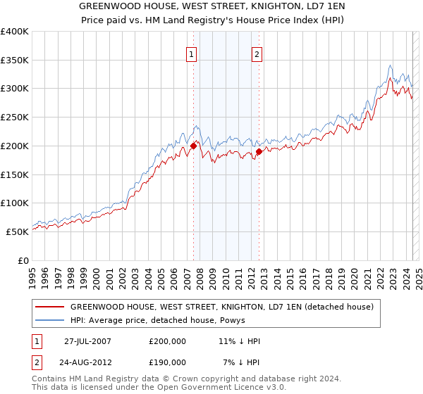 GREENWOOD HOUSE, WEST STREET, KNIGHTON, LD7 1EN: Price paid vs HM Land Registry's House Price Index