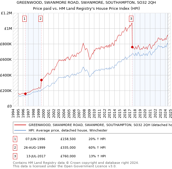 GREENWOOD, SWANMORE ROAD, SWANMORE, SOUTHAMPTON, SO32 2QH: Price paid vs HM Land Registry's House Price Index