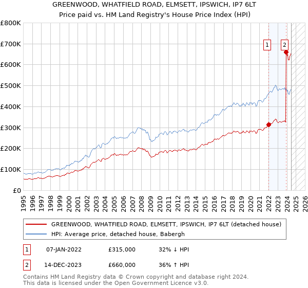 GREENWOOD, WHATFIELD ROAD, ELMSETT, IPSWICH, IP7 6LT: Price paid vs HM Land Registry's House Price Index