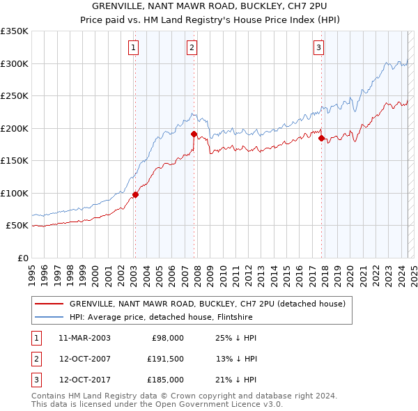 GRENVILLE, NANT MAWR ROAD, BUCKLEY, CH7 2PU: Price paid vs HM Land Registry's House Price Index