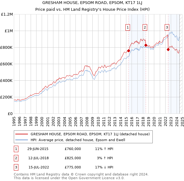 GRESHAM HOUSE, EPSOM ROAD, EPSOM, KT17 1LJ: Price paid vs HM Land Registry's House Price Index