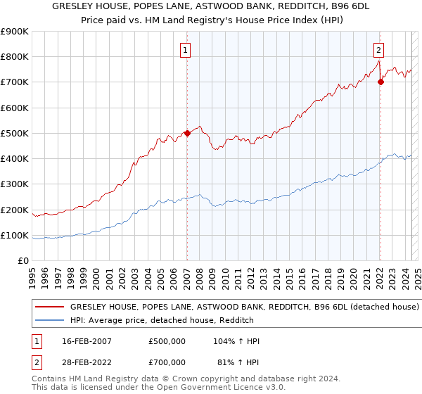 GRESLEY HOUSE, POPES LANE, ASTWOOD BANK, REDDITCH, B96 6DL: Price paid vs HM Land Registry's House Price Index