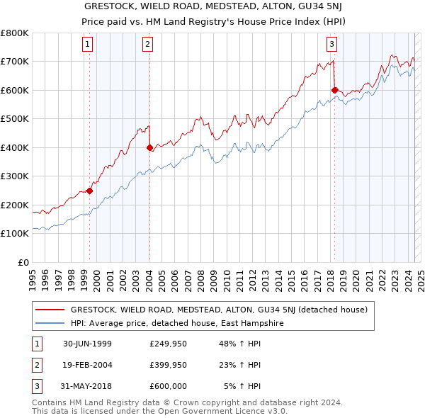 GRESTOCK, WIELD ROAD, MEDSTEAD, ALTON, GU34 5NJ: Price paid vs HM Land Registry's House Price Index