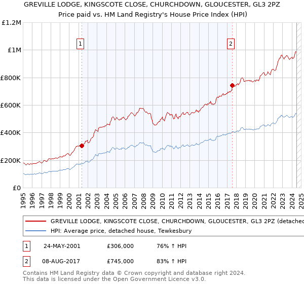 GREVILLE LODGE, KINGSCOTE CLOSE, CHURCHDOWN, GLOUCESTER, GL3 2PZ: Price paid vs HM Land Registry's House Price Index