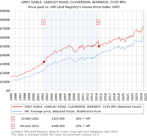 GREY GABLE, LANGLEY ROAD, CLAVERDON, WARWICK, CV35 8PU: Price paid vs HM Land Registry's House Price Index