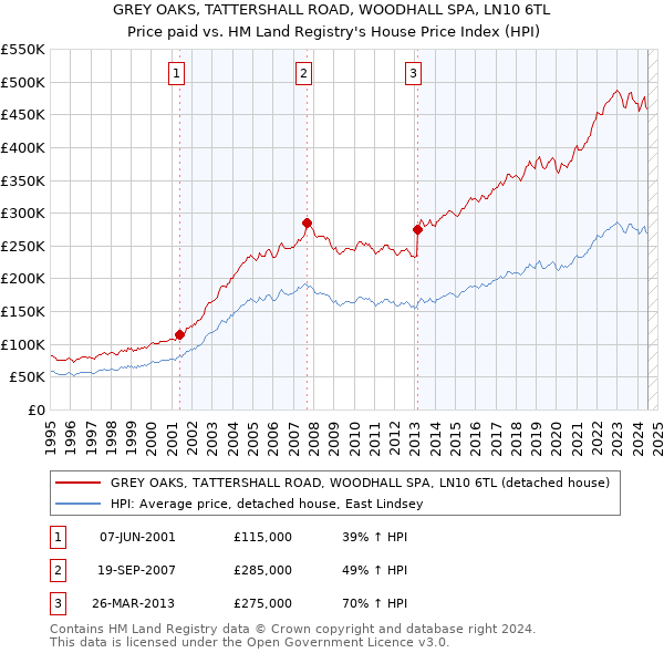 GREY OAKS, TATTERSHALL ROAD, WOODHALL SPA, LN10 6TL: Price paid vs HM Land Registry's House Price Index