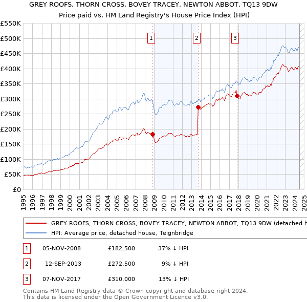 GREY ROOFS, THORN CROSS, BOVEY TRACEY, NEWTON ABBOT, TQ13 9DW: Price paid vs HM Land Registry's House Price Index