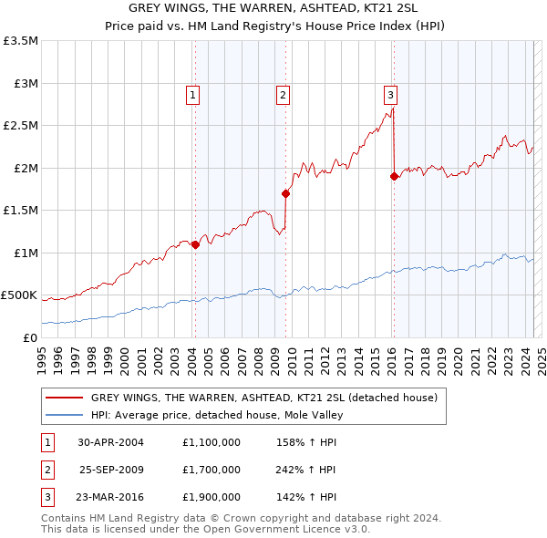 GREY WINGS, THE WARREN, ASHTEAD, KT21 2SL: Price paid vs HM Land Registry's House Price Index