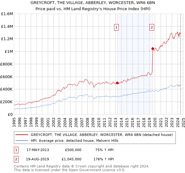 GREYCROFT, THE VILLAGE, ABBERLEY, WORCESTER, WR6 6BN: Price paid vs HM Land Registry's House Price Index