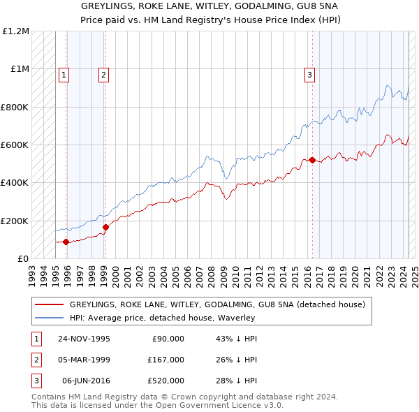 GREYLINGS, ROKE LANE, WITLEY, GODALMING, GU8 5NA: Price paid vs HM Land Registry's House Price Index