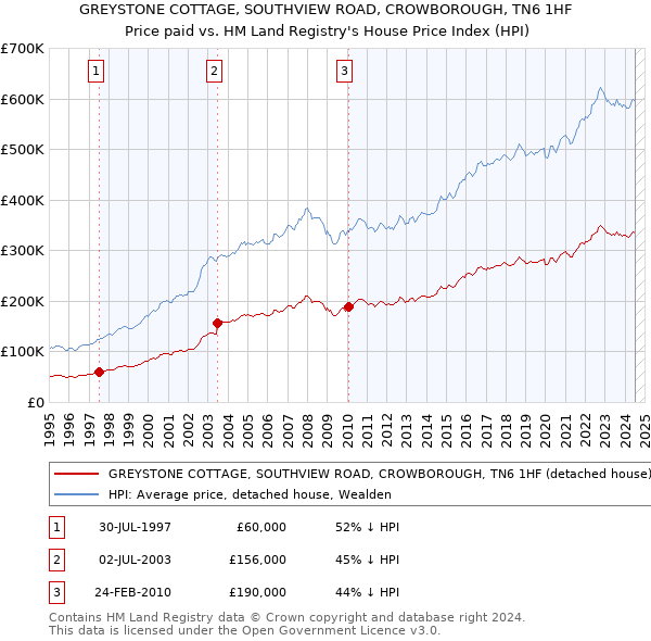 GREYSTONE COTTAGE, SOUTHVIEW ROAD, CROWBOROUGH, TN6 1HF: Price paid vs HM Land Registry's House Price Index