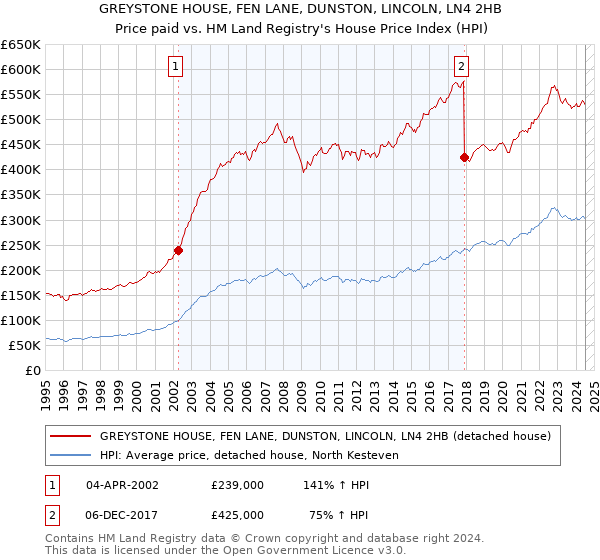 GREYSTONE HOUSE, FEN LANE, DUNSTON, LINCOLN, LN4 2HB: Price paid vs HM Land Registry's House Price Index