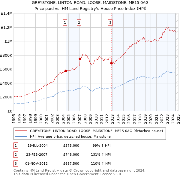 GREYSTONE, LINTON ROAD, LOOSE, MAIDSTONE, ME15 0AG: Price paid vs HM Land Registry's House Price Index