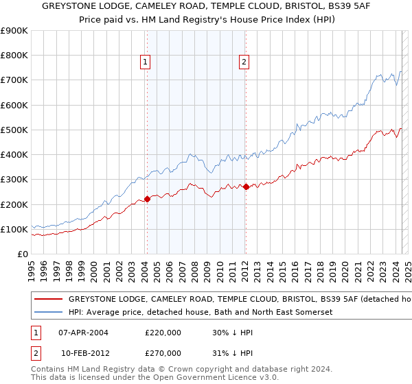 GREYSTONE LODGE, CAMELEY ROAD, TEMPLE CLOUD, BRISTOL, BS39 5AF: Price paid vs HM Land Registry's House Price Index