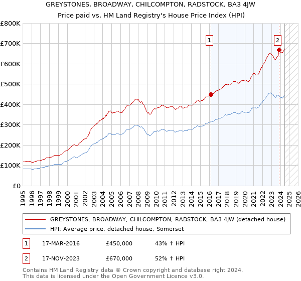 GREYSTONES, BROADWAY, CHILCOMPTON, RADSTOCK, BA3 4JW: Price paid vs HM Land Registry's House Price Index