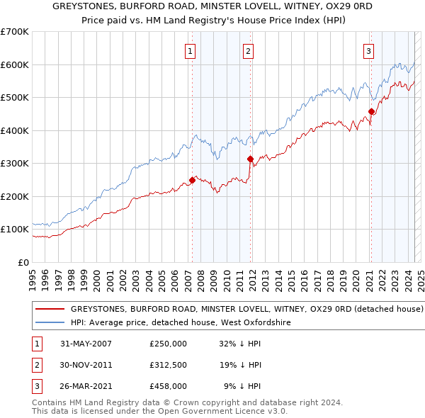 GREYSTONES, BURFORD ROAD, MINSTER LOVELL, WITNEY, OX29 0RD: Price paid vs HM Land Registry's House Price Index