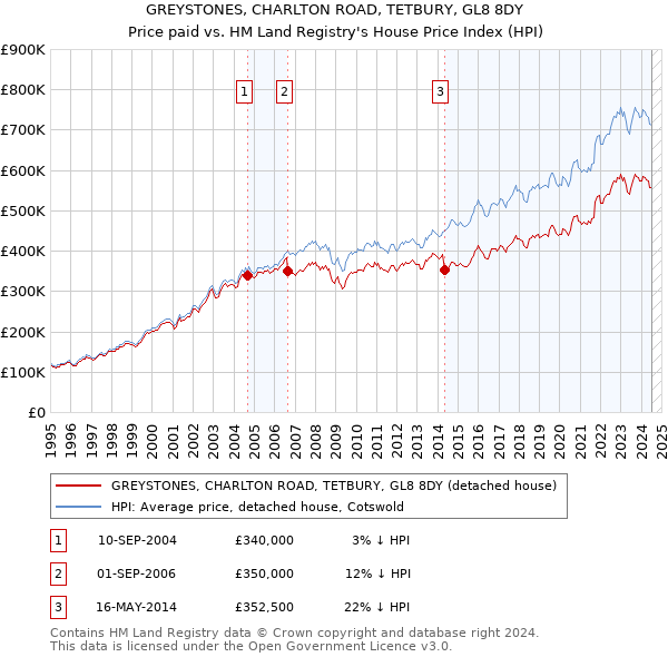 GREYSTONES, CHARLTON ROAD, TETBURY, GL8 8DY: Price paid vs HM Land Registry's House Price Index