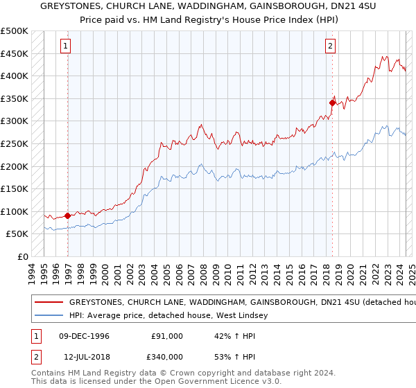 GREYSTONES, CHURCH LANE, WADDINGHAM, GAINSBOROUGH, DN21 4SU: Price paid vs HM Land Registry's House Price Index