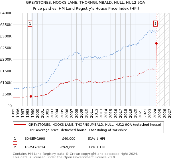 GREYSTONES, HOOKS LANE, THORNGUMBALD, HULL, HU12 9QA: Price paid vs HM Land Registry's House Price Index