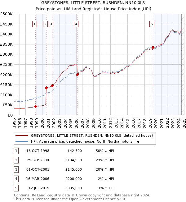 GREYSTONES, LITTLE STREET, RUSHDEN, NN10 0LS: Price paid vs HM Land Registry's House Price Index