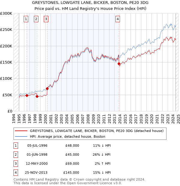 GREYSTONES, LOWGATE LANE, BICKER, BOSTON, PE20 3DG: Price paid vs HM Land Registry's House Price Index