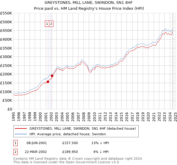 GREYSTONES, MILL LANE, SWINDON, SN1 4HF: Price paid vs HM Land Registry's House Price Index