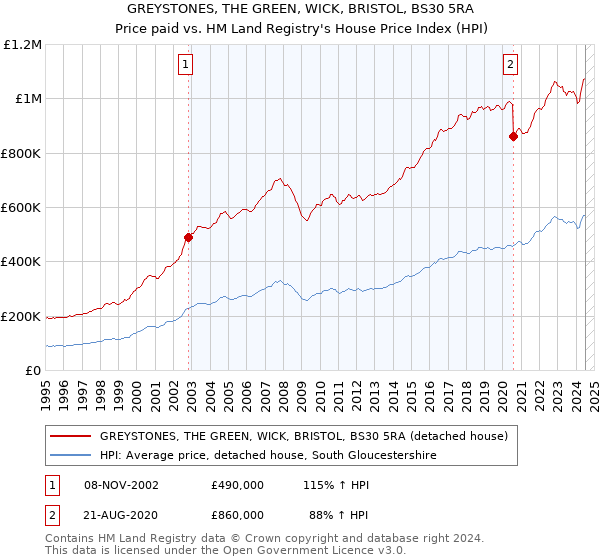 GREYSTONES, THE GREEN, WICK, BRISTOL, BS30 5RA: Price paid vs HM Land Registry's House Price Index