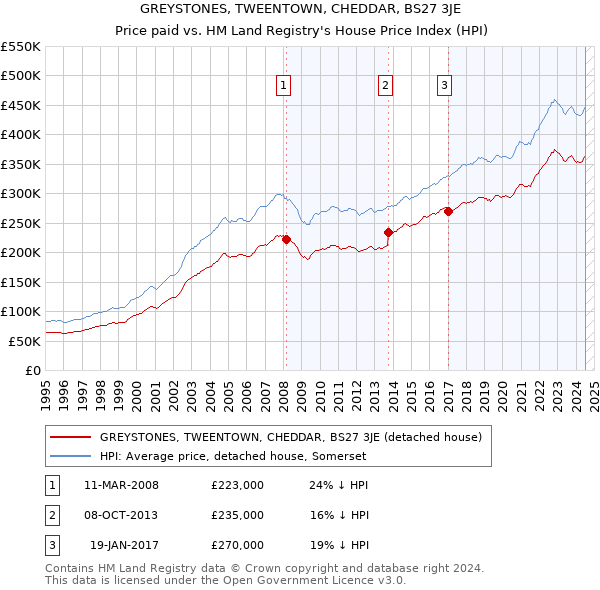 GREYSTONES, TWEENTOWN, CHEDDAR, BS27 3JE: Price paid vs HM Land Registry's House Price Index