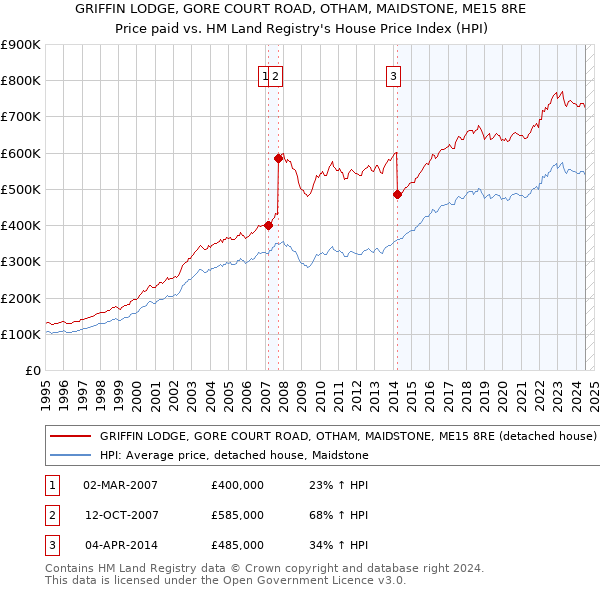 GRIFFIN LODGE, GORE COURT ROAD, OTHAM, MAIDSTONE, ME15 8RE: Price paid vs HM Land Registry's House Price Index