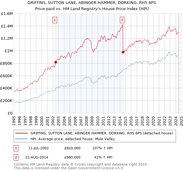 GRIFFINS, SUTTON LANE, ABINGER HAMMER, DORKING, RH5 6PS: Price paid vs HM Land Registry's House Price Index