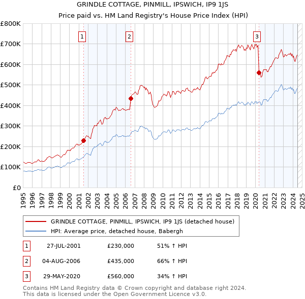 GRINDLE COTTAGE, PINMILL, IPSWICH, IP9 1JS: Price paid vs HM Land Registry's House Price Index