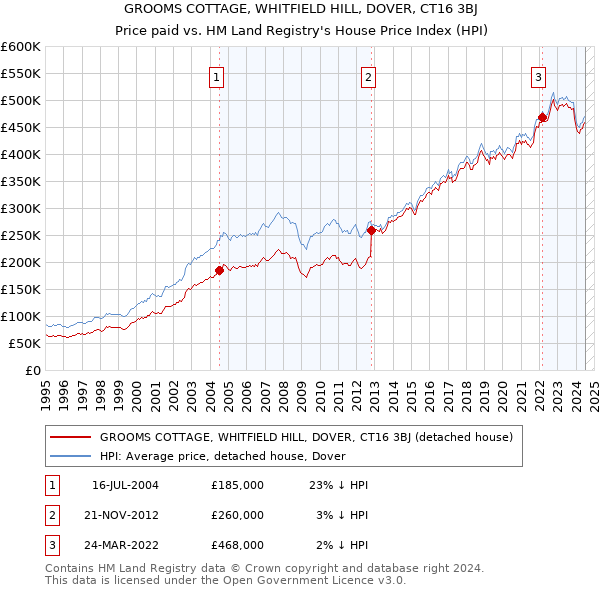 GROOMS COTTAGE, WHITFIELD HILL, DOVER, CT16 3BJ: Price paid vs HM Land Registry's House Price Index