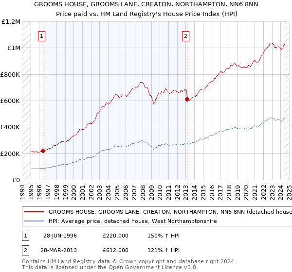 GROOMS HOUSE, GROOMS LANE, CREATON, NORTHAMPTON, NN6 8NN: Price paid vs HM Land Registry's House Price Index