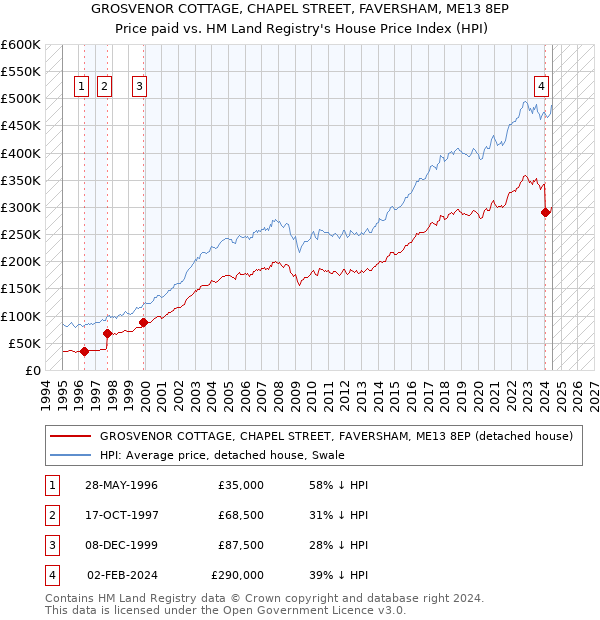 GROSVENOR COTTAGE, CHAPEL STREET, FAVERSHAM, ME13 8EP: Price paid vs HM Land Registry's House Price Index