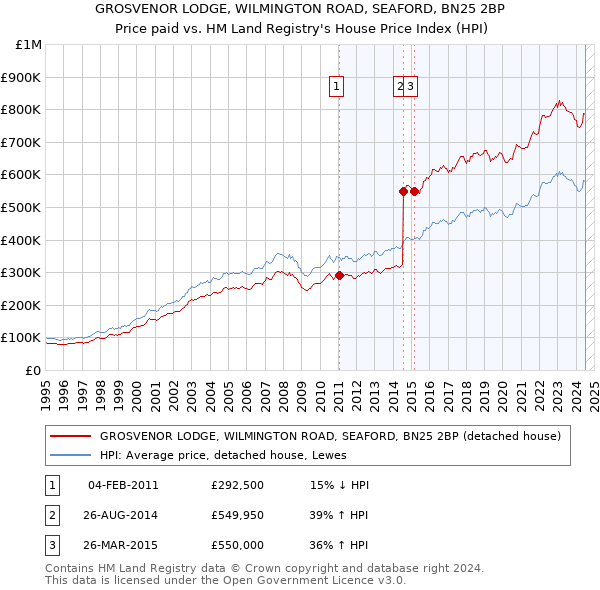 GROSVENOR LODGE, WILMINGTON ROAD, SEAFORD, BN25 2BP: Price paid vs HM Land Registry's House Price Index