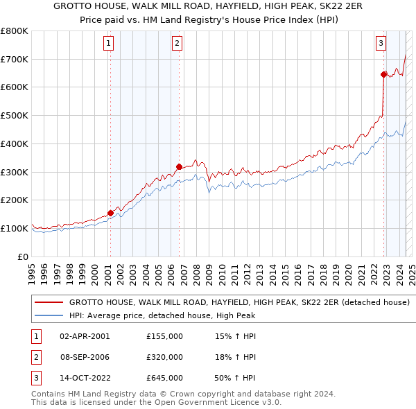 GROTTO HOUSE, WALK MILL ROAD, HAYFIELD, HIGH PEAK, SK22 2ER: Price paid vs HM Land Registry's House Price Index