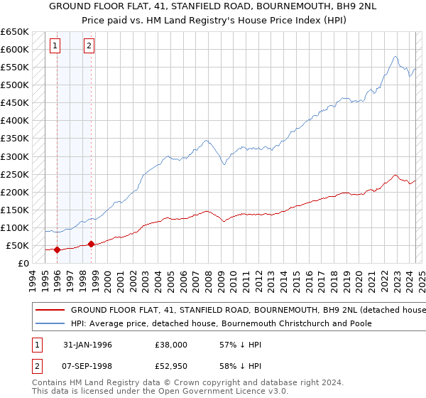 GROUND FLOOR FLAT, 41, STANFIELD ROAD, BOURNEMOUTH, BH9 2NL: Price paid vs HM Land Registry's House Price Index