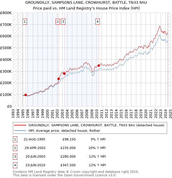 GROUNDILLY, SAMPSONS LANE, CROWHURST, BATTLE, TN33 9AU: Price paid vs HM Land Registry's House Price Index