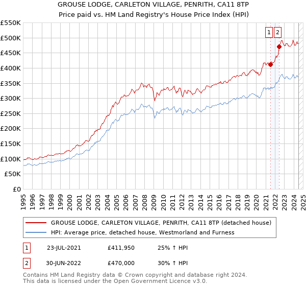 GROUSE LODGE, CARLETON VILLAGE, PENRITH, CA11 8TP: Price paid vs HM Land Registry's House Price Index