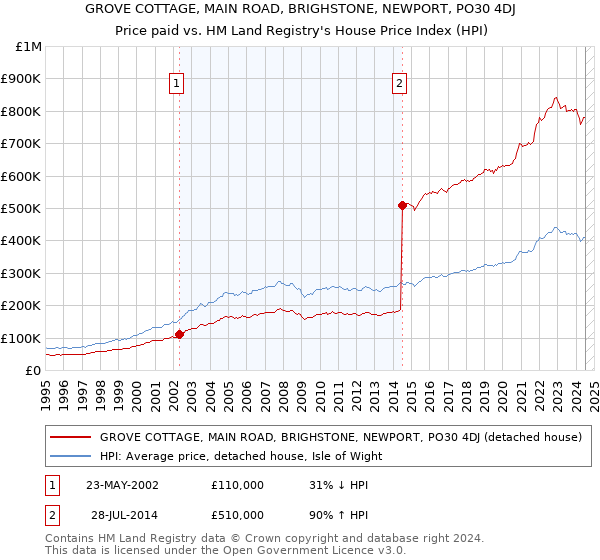 GROVE COTTAGE, MAIN ROAD, BRIGHSTONE, NEWPORT, PO30 4DJ: Price paid vs HM Land Registry's House Price Index