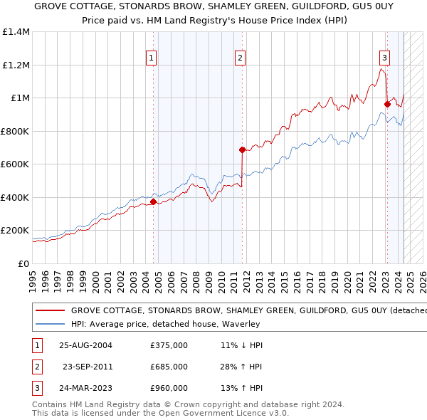 GROVE COTTAGE, STONARDS BROW, SHAMLEY GREEN, GUILDFORD, GU5 0UY: Price paid vs HM Land Registry's House Price Index